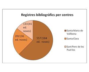 Gràfic dels registres bibliogràfics de cada centre integrats al CCPB
