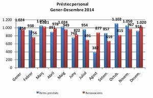 Préstec personal. Gener-desembre 2014
